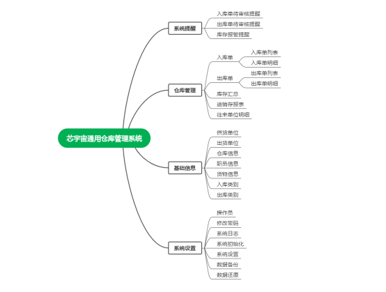 系统功能思维导图